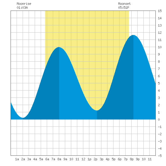 Bucksport tide chart for Tuesday, August 19, 2025