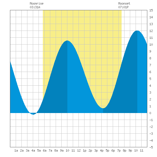 Bucksport tide chart for Thursday, August 21, 2025