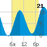 Bucksport tide chart for Thursday, August 21, 2025
