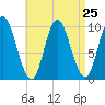 Bucksport tide chart for Monday, August 25, 2025