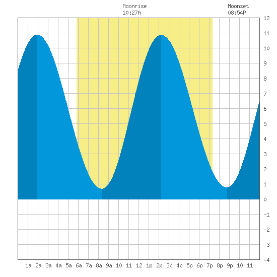 Bucksport tide chart for Wednesday, August 27, 2025