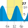 Bucksport tide chart for Wednesday, August 27, 2025