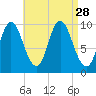 Bucksport tide chart for Thursday, August 28, 2025