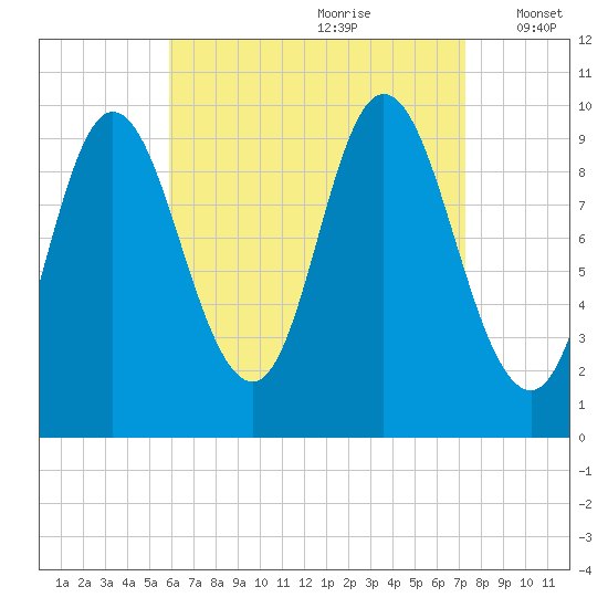 Bucksport tide chart for Friday, August 29, 2025
