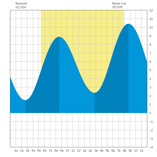 Bucksport tide chart for Tuesday, August 5, 2025