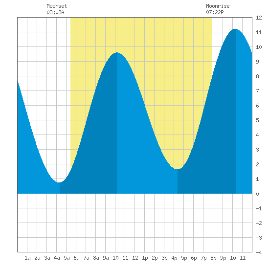 Bucksport tide chart for Thursday, August 7, 2025
