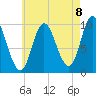 Bucksport tide chart for Friday, August 8, 2025