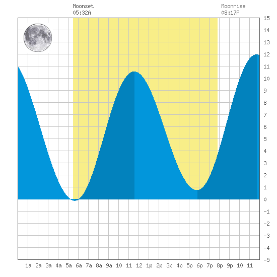 Bucksport tide chart for Saturday, August 9, 2025