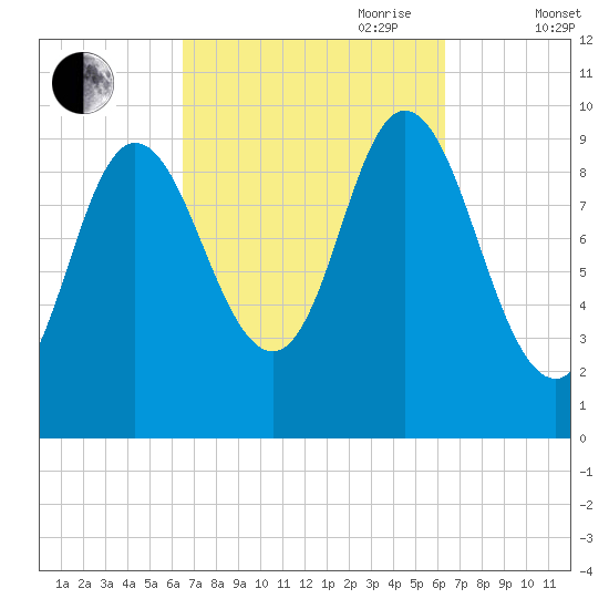Bucksport tide chart for Monday, September 29, 2025