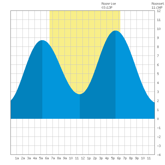 Bucksport tide chart for Tuesday, September 30, 2025