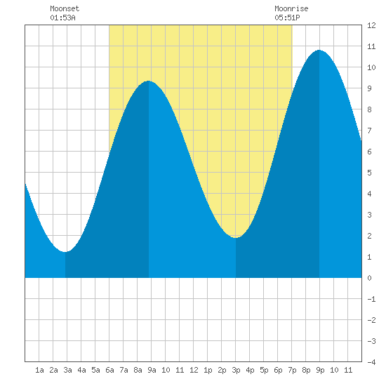 Bucksport tide chart for Thursday, September 4, 2025