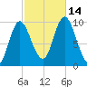 Bucksport tide chart for Tuesday, October 14, 2025