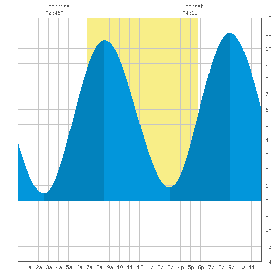 Bucksport tide chart for Friday, October 17, 2025