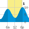 Bucksport tide chart for Wednesday, October 1, 2025