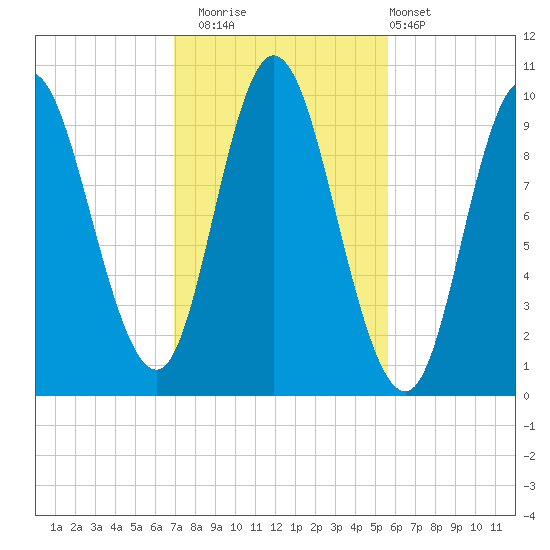 Bucksport tide chart for Wednesday, October 22, 2025