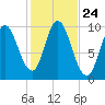 Bucksport tide chart for Friday, October 24, 2025