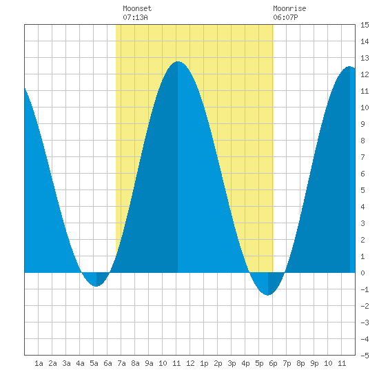 Bucksport tide chart for Tuesday, October 7, 2025