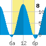Bucksport tide chart for Wednesday, October 8, 2025