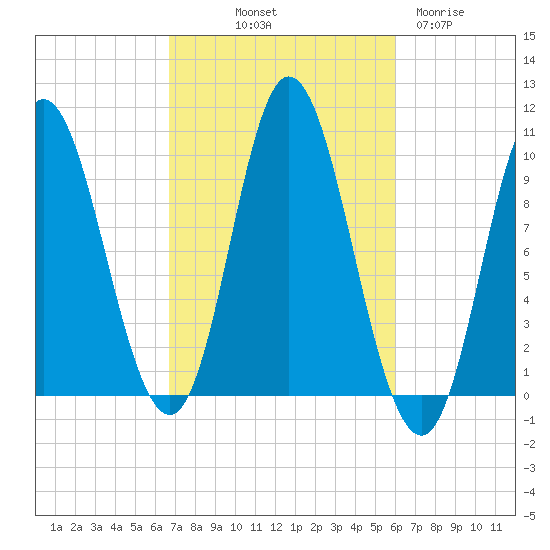 Bucksport tide chart for Thursday, October 9, 2025