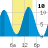 Bucksport tide chart for Monday, November 10, 2025