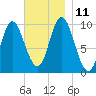 Bucksport tide chart for Tuesday, November 11, 2025