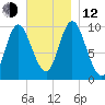 Bucksport tide chart for Wednesday, November 12, 2025