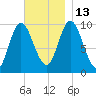 Bucksport tide chart for Thursday, November 13, 2025
