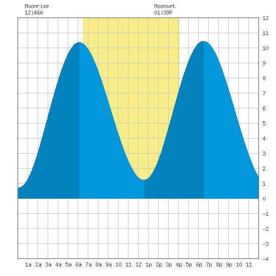 Bucksport tide chart for Friday, November 14, 2025