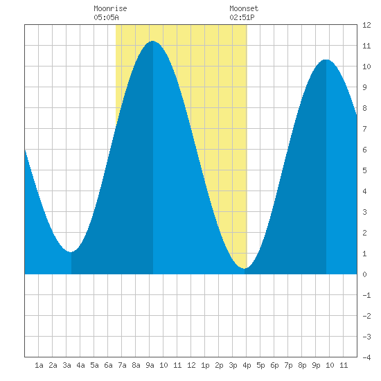 Bucksport tide chart for Tuesday, November 18, 2025