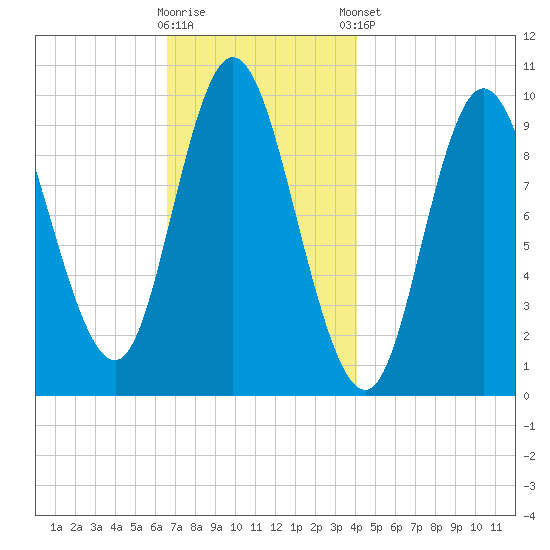 Bucksport tide chart for Wednesday, November 19, 2025
