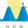 Bucksport tide chart for Saturday, November 1, 2025