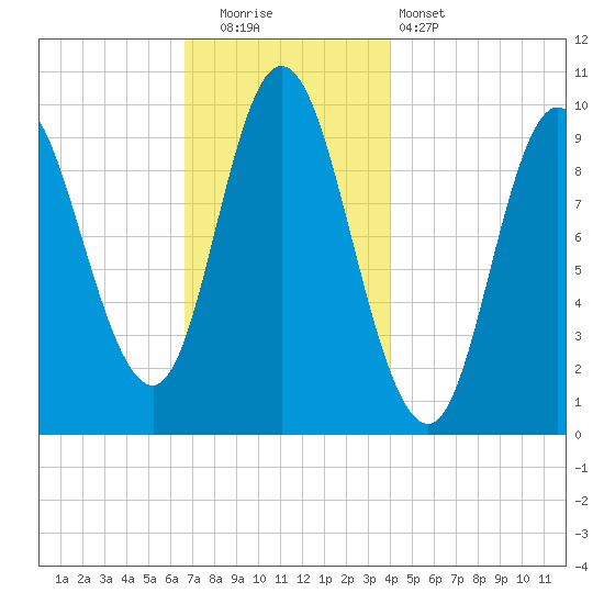 Bucksport tide chart for Friday, November 21, 2025