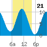 Bucksport tide chart for Friday, November 21, 2025