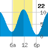 Bucksport tide chart for Saturday, November 22, 2025