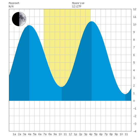 Bucksport tide chart for Friday, November 28, 2025