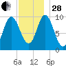 Bucksport tide chart for Friday, November 28, 2025