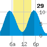 Bucksport tide chart for Saturday, November 29, 2025