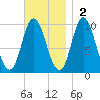 Bucksport tide chart for Sunday, November 2, 2025