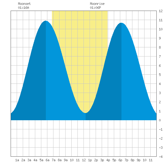 Bucksport tide chart for Sunday, November 30, 2025