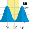 Bucksport tide chart for Sunday, November 30, 2025