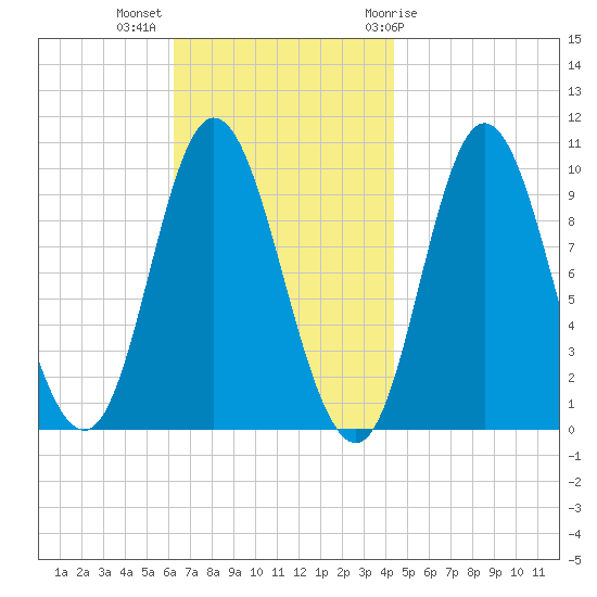 Bucksport tide chart for Monday, November 3, 2025