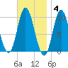 Bucksport tide chart for Tuesday, November 4, 2025