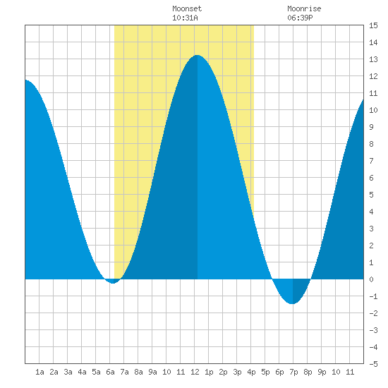 Bucksport tide chart for Saturday, November 8, 2025