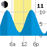 Bucksport tide chart for Thursday, December 11, 2025
