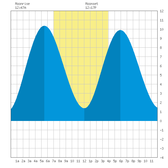 Bucksport tide chart for Saturday, December 13, 2025