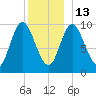 Bucksport tide chart for Saturday, December 13, 2025