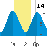 Bucksport tide chart for Sunday, December 14, 2025