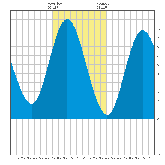 Bucksport tide chart for Thursday, December 18, 2025