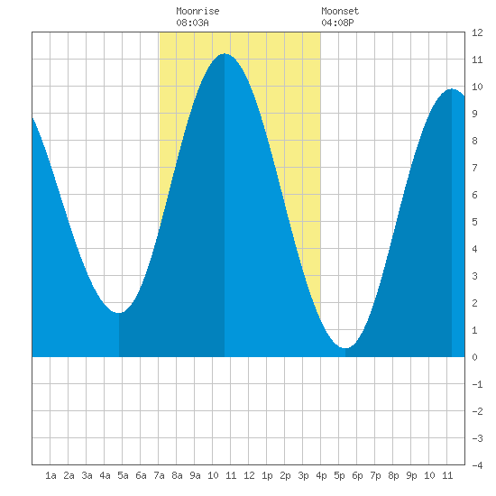 Bucksport tide chart for Saturday, December 20, 2025