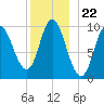 Bucksport tide chart for Monday, December 22, 2025